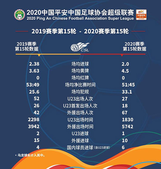 中超第15轮数据：国内球员收获6个进球外援打进10球