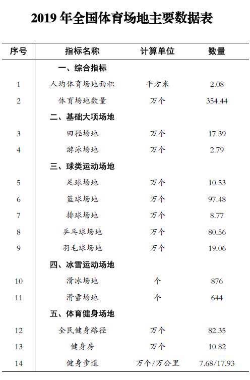 国家体育总局：2019年国内人均体育场地面积2.08平方米