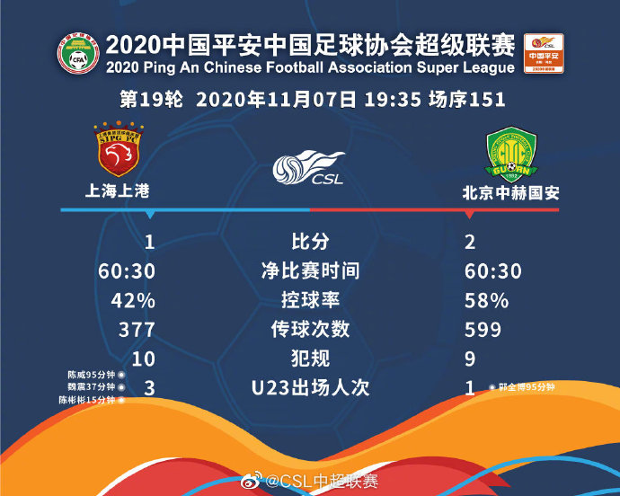 中超争三大战首回合 国安2:1力克上港占先机