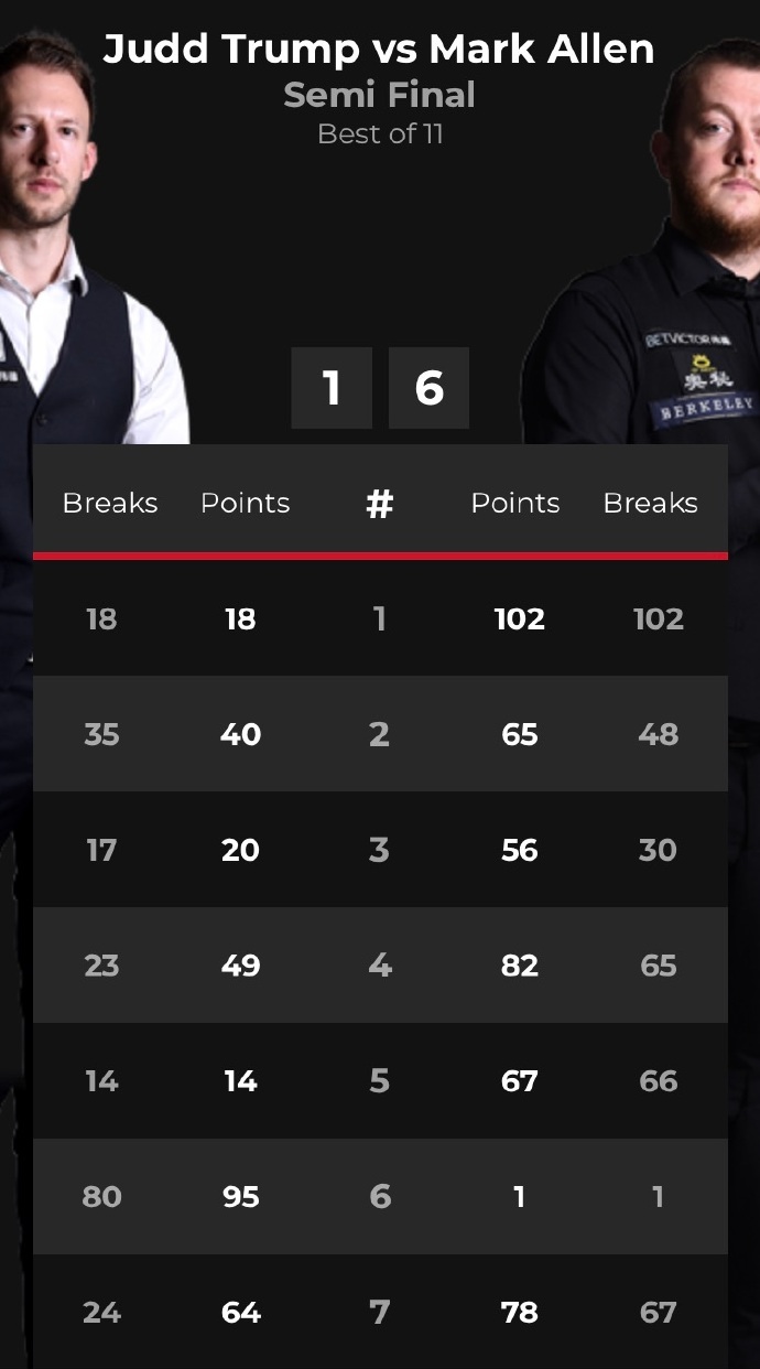 斯诺克王中王赛艾伦大胜特鲁姆普 与罗伯逊会师决赛