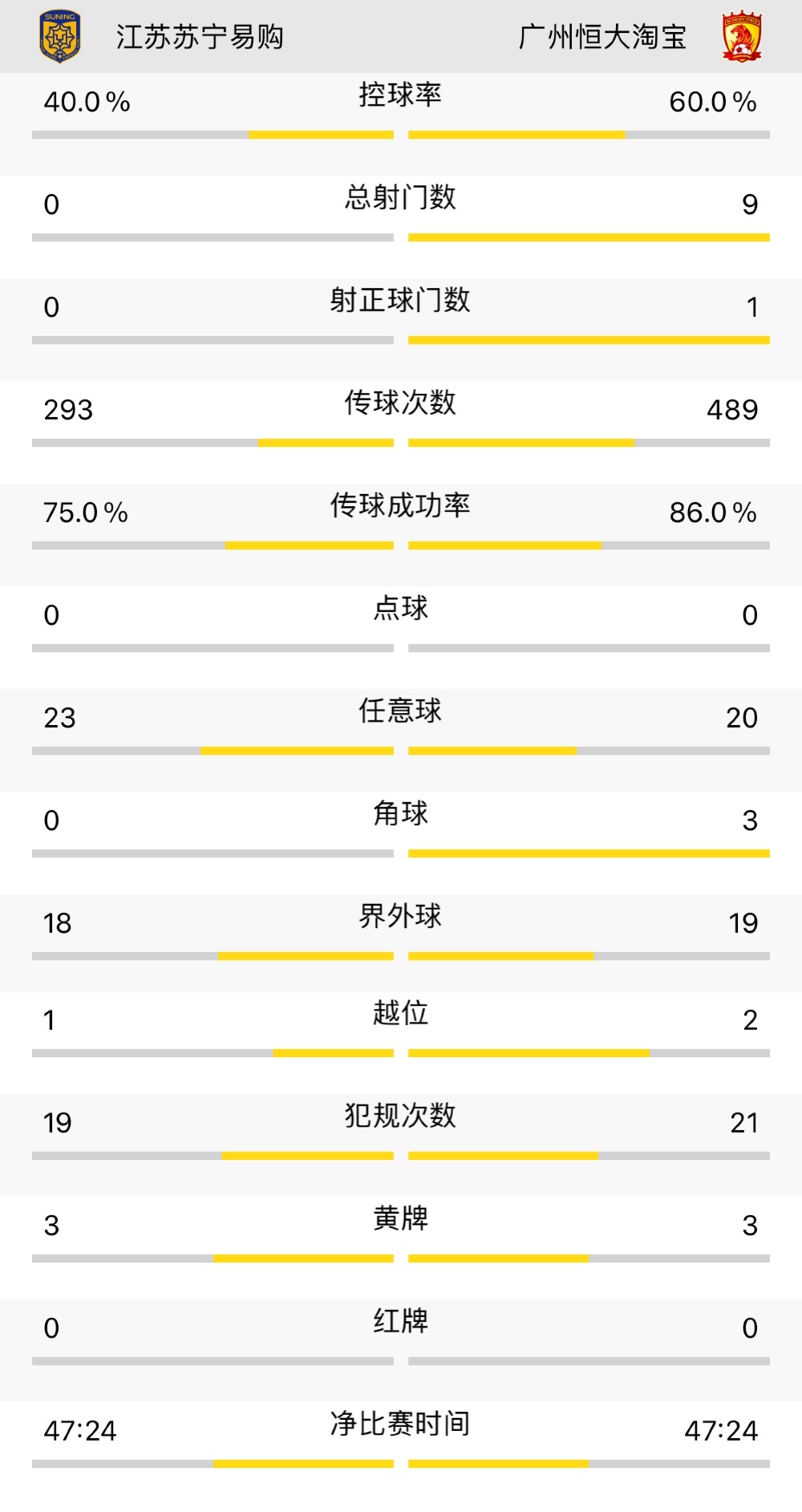 广州恒大与江苏苏宁的官方比赛数据。