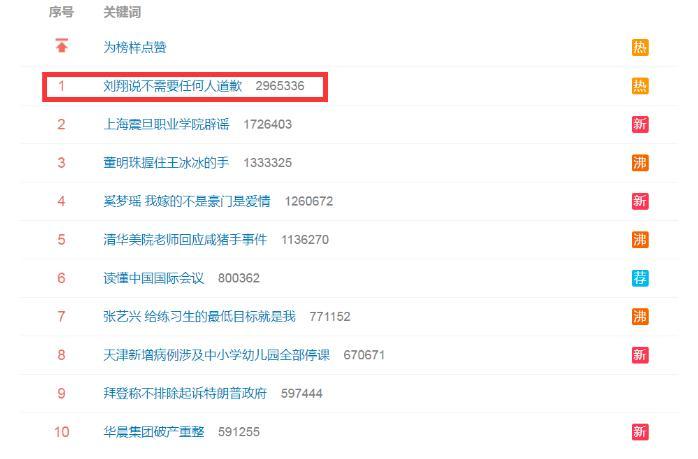话题登上热搜第一