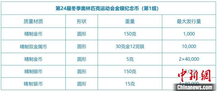 北京冬奥会金银纪念币(第1组)将于12月初发行。　北京冬奥组委供图 摄