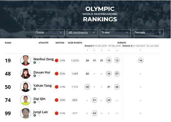 街式赛中国女子选手排名(世界滑板联合会网站) 街式赛中国女子选手排名(世界滑板联合会网站)