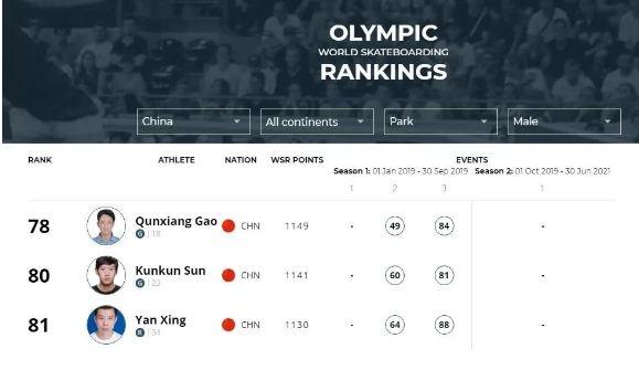 公园赛中国男子选手排名(世界滑板联合会网站) 公园赛中国男子选手排名(世界滑板联合会网站)
