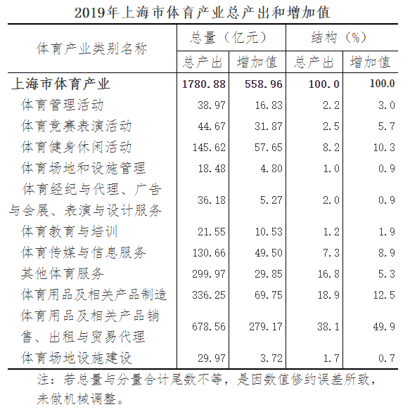 2019年上海市体育产业统计数据公布总规模1780.88亿元