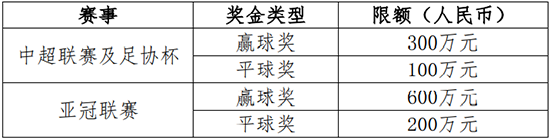 中超投资帽上限6亿元人民币外援年薪最高300万欧元