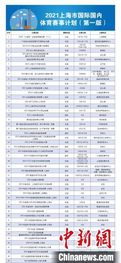 2021上海市国际国内体育赛事计划(第一版)图片来源：上海体育官方微信