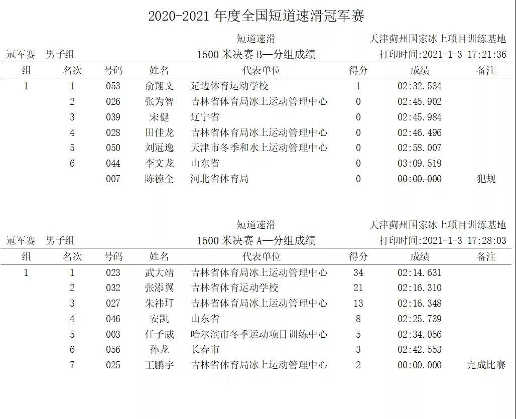 新赛季全国短道速滑冠军赛开战 武大靖收获新年首冠