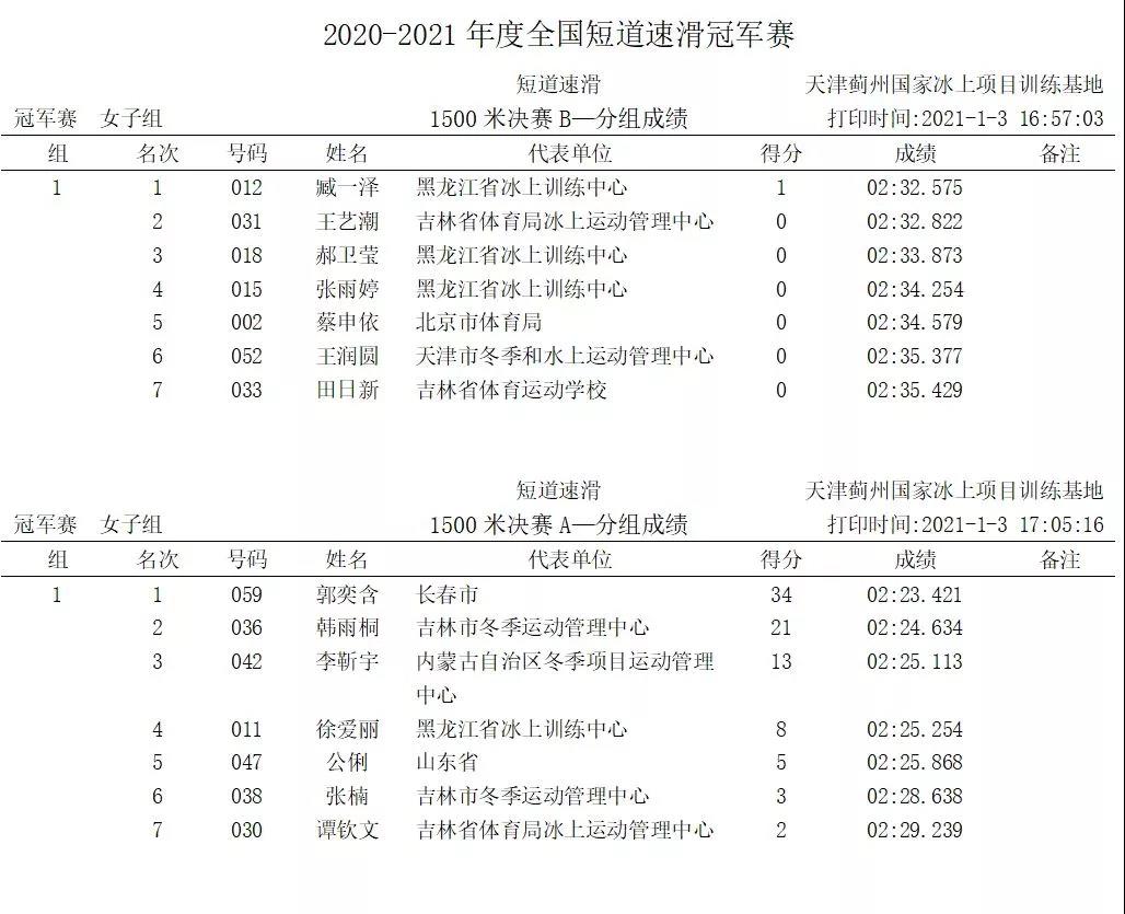 新赛季全国短道速滑冠军赛开战 武大靖收获新年首冠