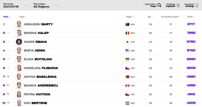WTA网站截图。 WTA网站截图。