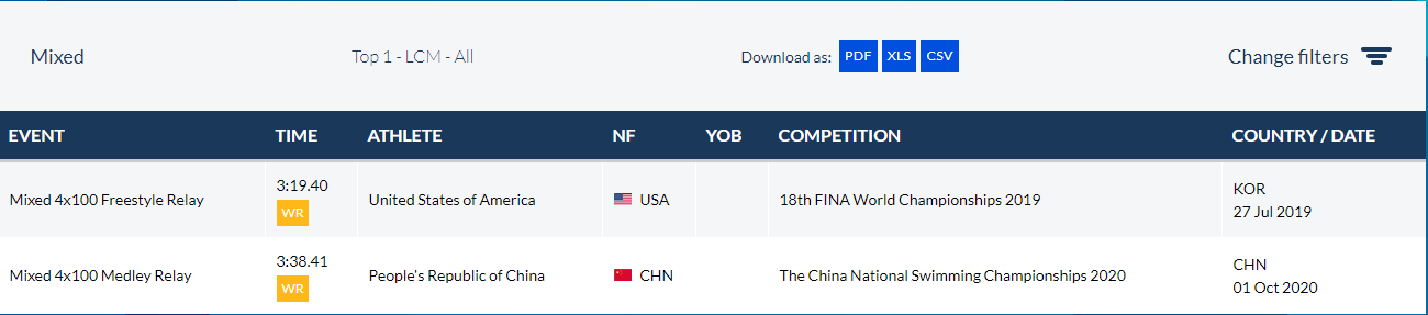 国际泳联正式确认中国男女4X100米混合泳接力世界纪录