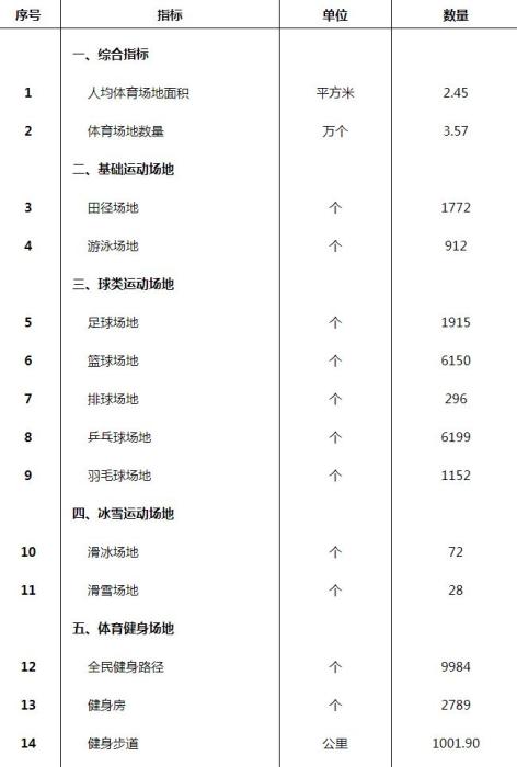2019年北京市体育场地主要指标数据公报截图。