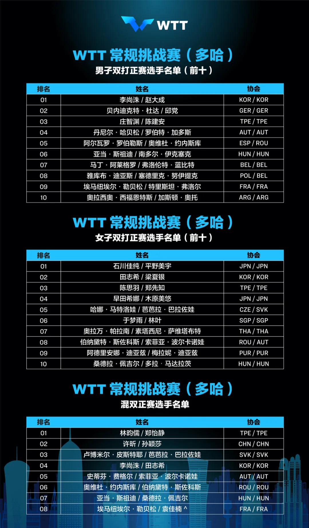 WTT常规挑战赛双打名单。