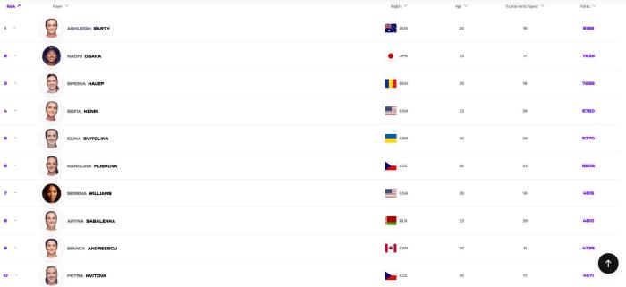 WTA世界排名：TOP10不变 波兰新星斯瓦泰克创新高