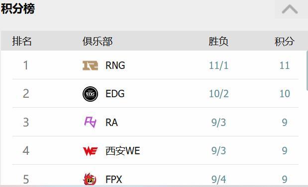 春季赛排名情况 春季赛排名情况