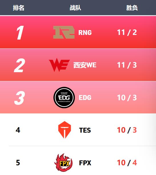 LPL联赛排名 LPL联赛排名