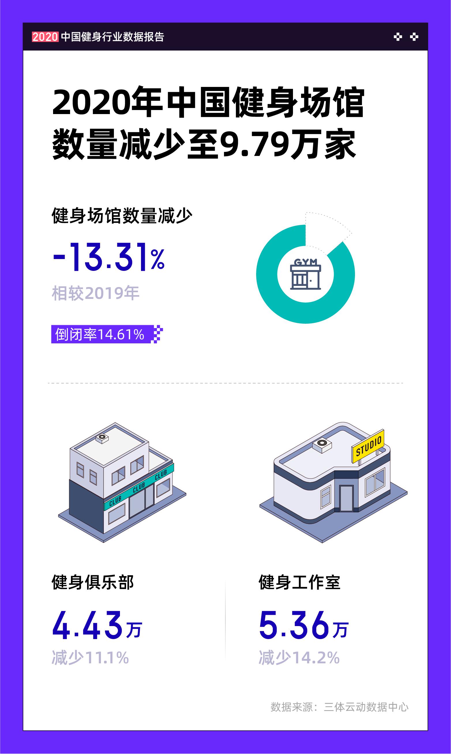 报告显示中国健身人口超7000万 教练月均收入7300元