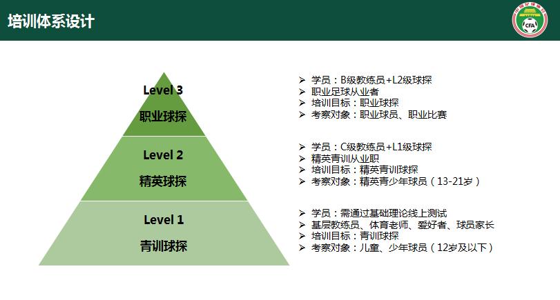 中国足协三级球探培养体系。