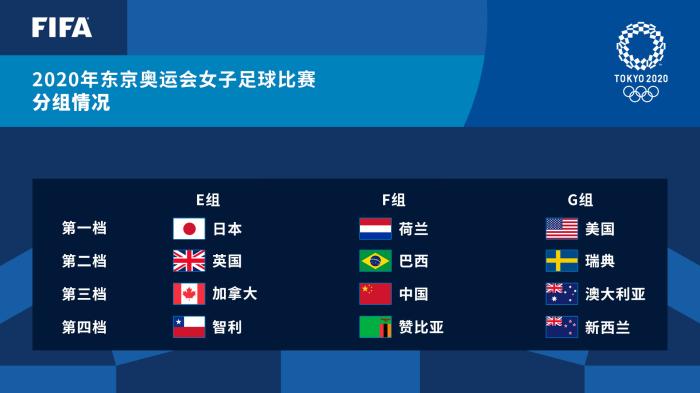 东京奥运女足分组：中国将战巴西、荷兰、赞比亚