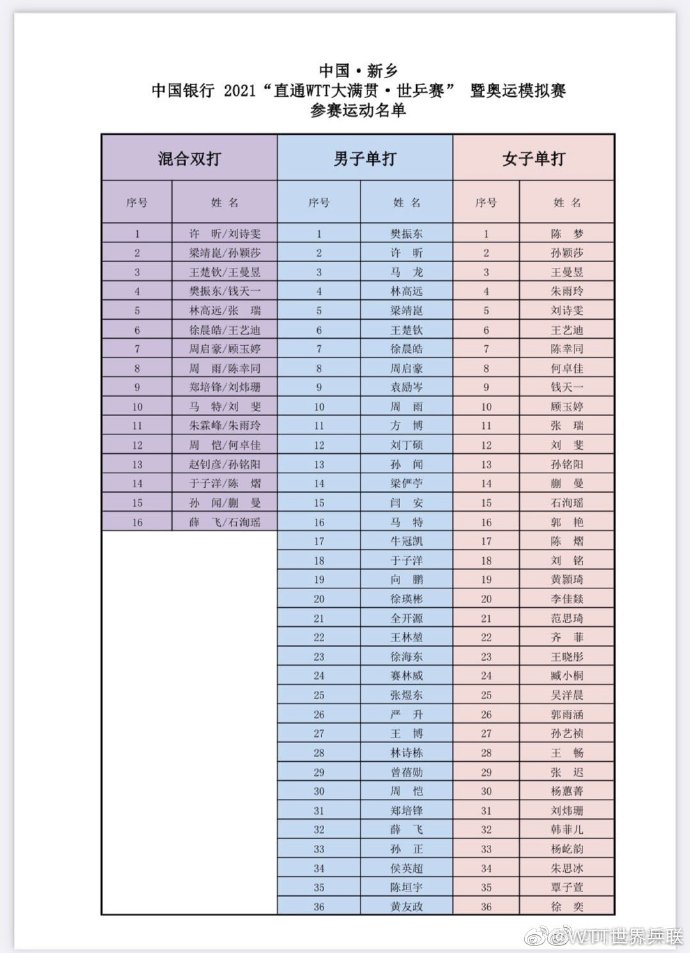 参赛名单。图片来源：WTT世界乒联官方微博