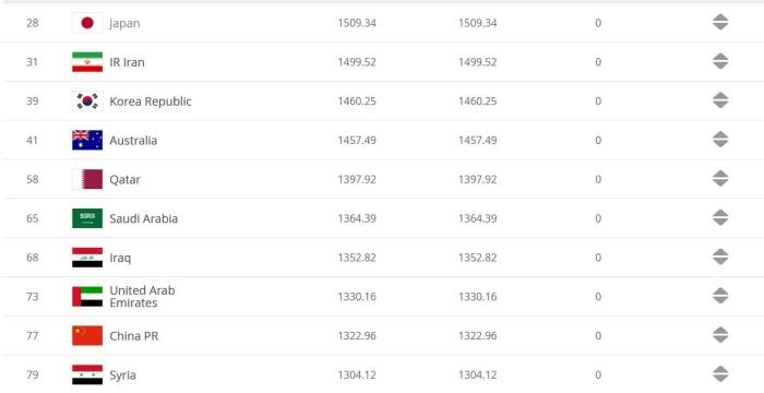 国际足联最新排名:国足仍位居亚洲第9、世界第77