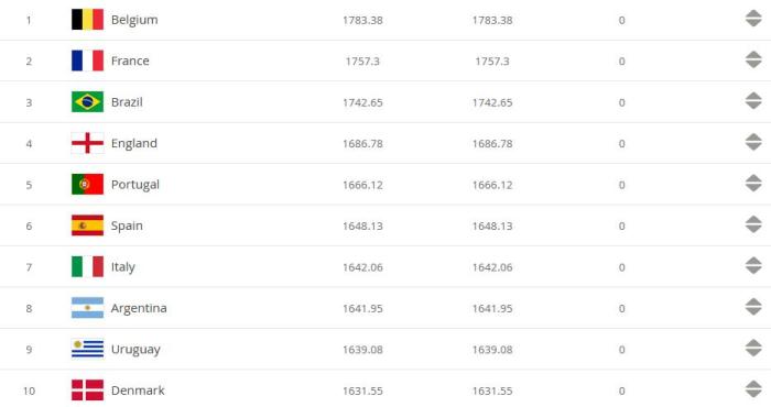 国际足联最新排名:国足仍位居亚洲第9、世界第77