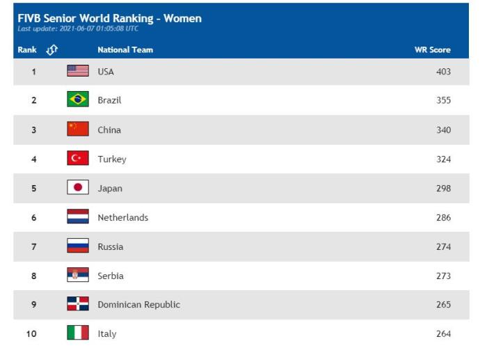 国际排联公布新世界排名 中国女排继续下跌至第三