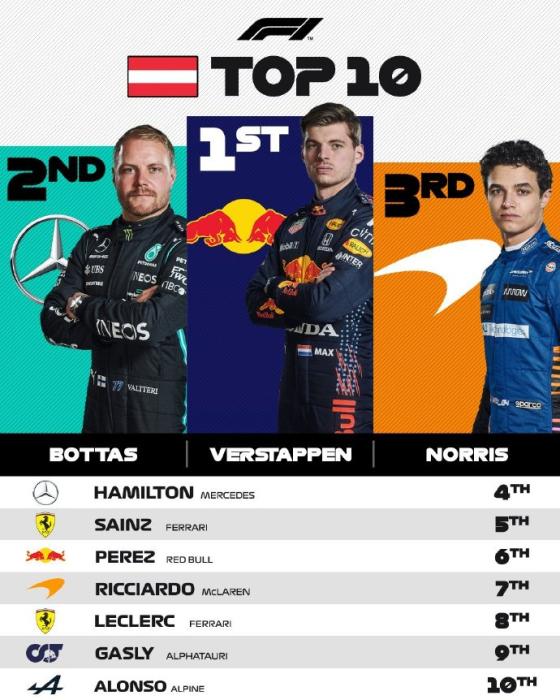 奥地利站最终排名。 奥地利站最终排名。